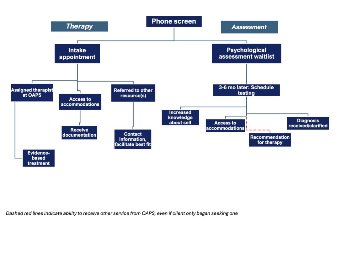 Flowchart of accessing services at OAPS.